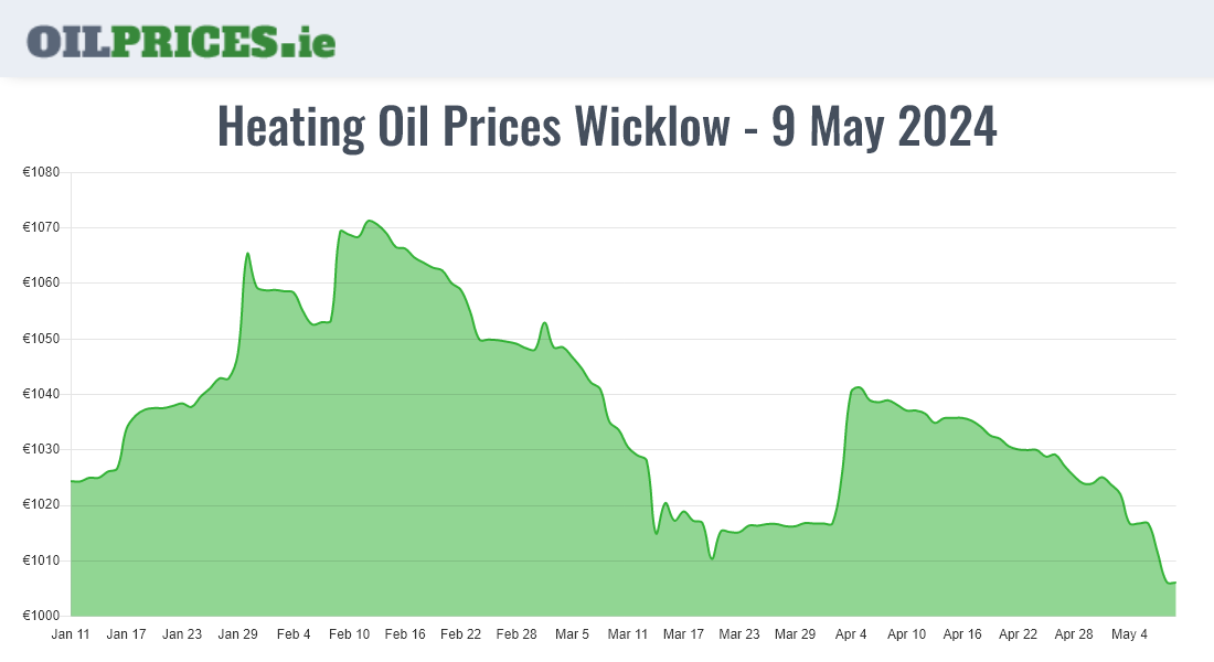 Highest Oil Prices Wicklow / Cill Mhantáin